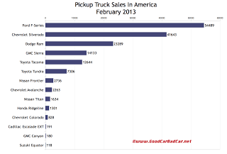 U.S. pickup truck sales chart February 2013