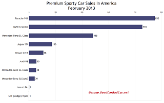 February 2013 U.S. premium sports car sales chart
