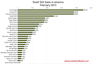 USA February 2013 small SUV sales chart