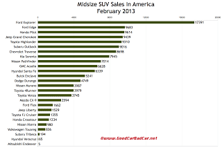 U.S. midsize SUV crossover sales chart February 2013