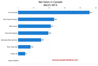 Canada March 2013 commercial van sales chart