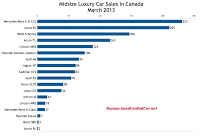 Canada midsize luxury car sales chart March 2013