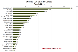 Canada March 2013 midsize SUV sales chart
