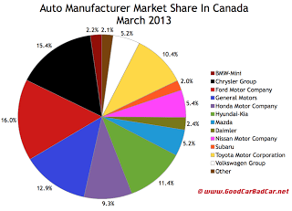 Canada auto sales market share chart March 2013