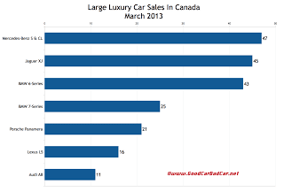 Canada large luxury car sales chart March 2013