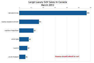 Canada March 2013 large luxury suv sales chart