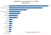 Canada small luxury car sales chart March 2013