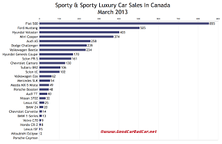 Canada March 2013 sports car sales chart