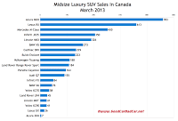 Canada midsize luxury SUV sales chart March 2013