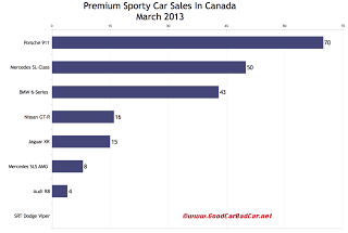 Canada March 2013 premium sports car sales chart