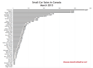 Canada small car sales chart March 2013