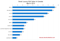 Canada small luxury suv sales chart March 2013