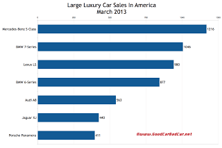 U.S. March 2013 large luxury car sales chart