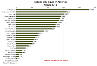 USA March 2013 midsize SUV sales chart