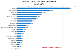 USA March 2013 midsize luxury SUV sales chart
