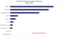 USA March 2013 premium sports car sales chart