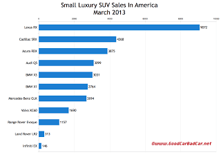 March 2013 USA small luxury suv sales chart