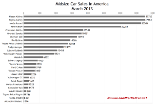U.S. March 2013 midsize car sales chart