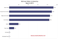 U.S. March 2013 minivan sales chart