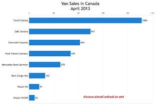 April 2013 Canada commercial van sales chart