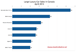 Canada large luxury car sales chart April 2013