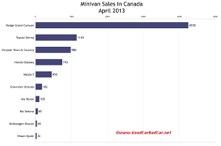 Canada minivan sales chart April 2013