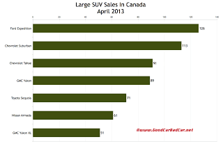 Canada large SUV sales chart April 2013