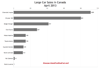 Canada large car sales chart april 2013