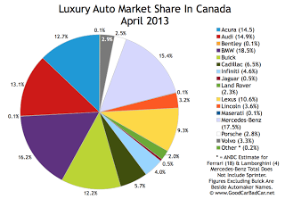 Canada luxury auto brand market share chart April 2013