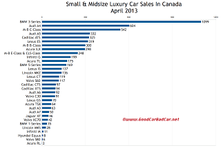 Canada luxury car sales chart April 2013