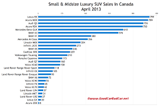 Canada luxury SUV sales chart April 2013