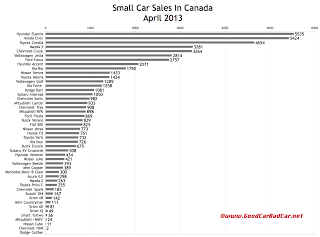 Canada small car sales chart April 2013