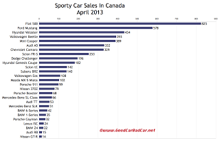 Canada sports car sales chart April 2013