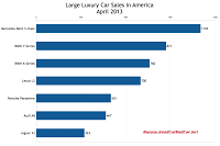 USA large luxury car sales chart April 2013