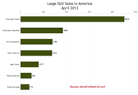 USA large SUV sales chart April 2013