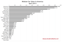 USA April 2013 midsize car sales chart