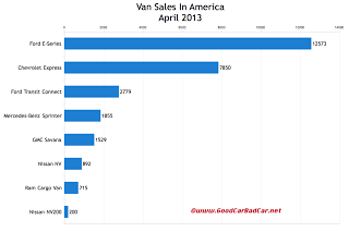 April 2013 USA commercial van sales chart