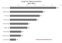 USA large car sales chart April 2013