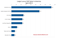 USA large luxury suv sales chart April 2013