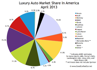 USA luxury auto brand market share chart April 2013