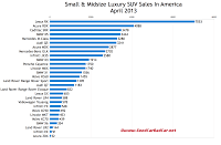 USA luxury suv sales chart April 2013