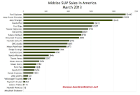 USA April 2013 midsize SUV sales chart