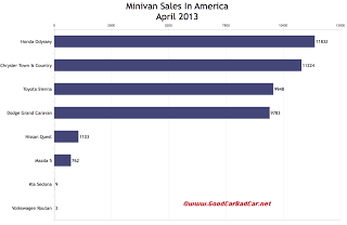USA minivan sales chart April 2013