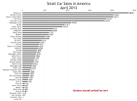 USA April 2013 small car sales chart