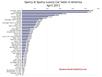 U.S. sports car sales chart April 2013