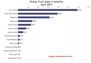 USA truck sales chart April 2013