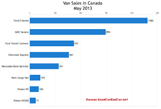 Canada commercial van sales chart May 2013
