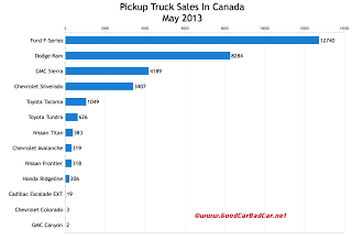 Canada truck sales chart May 2013