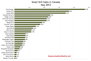 Canada small SUV sales chart May 2013