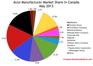 Canada auto brand market share chart May 2013